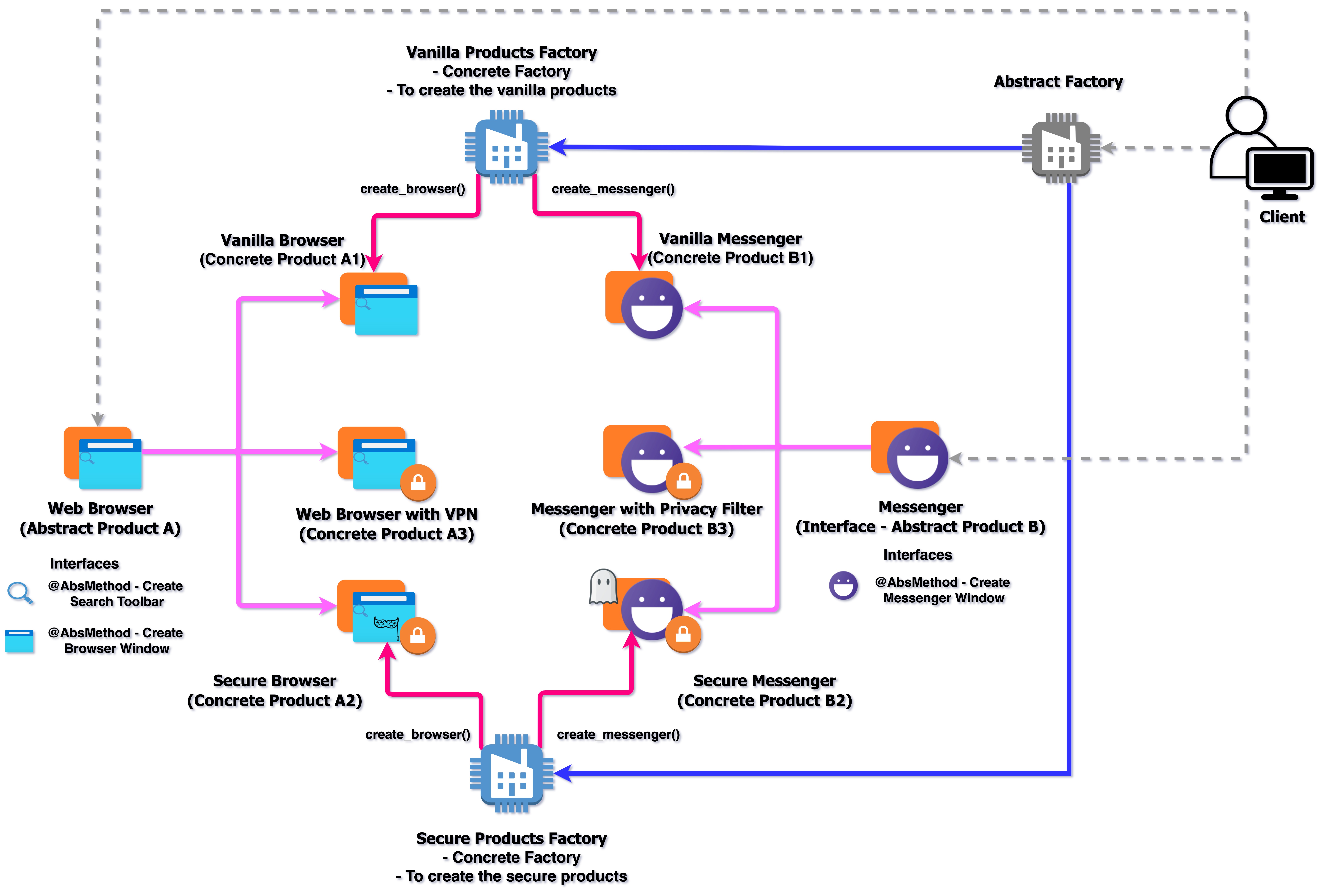 Visual Representation of the Abstract Factory Pattern in Python