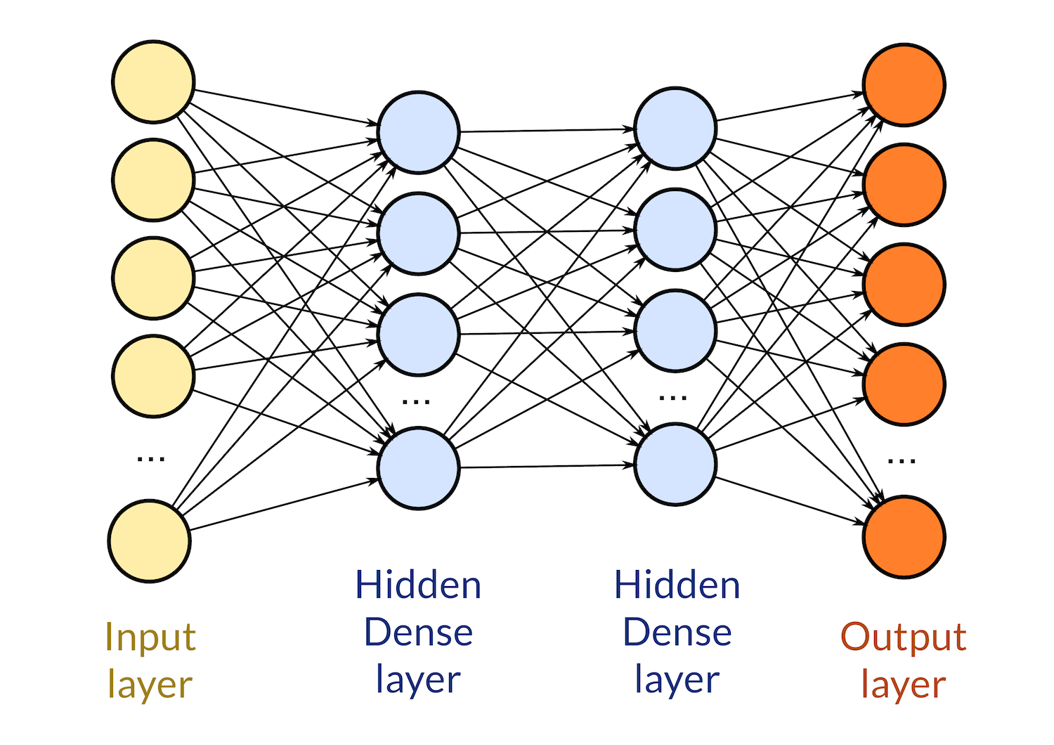 Deep Learning Model Diagram