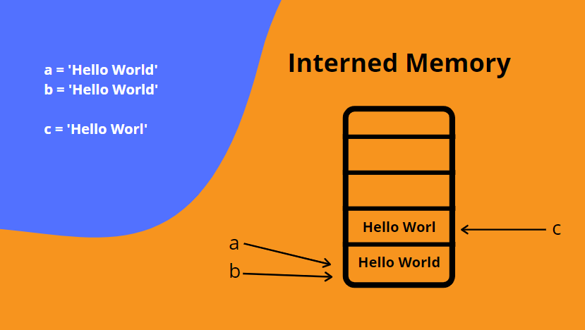 source: https://stackabuse.com/guide-to-string-interning-in-python/