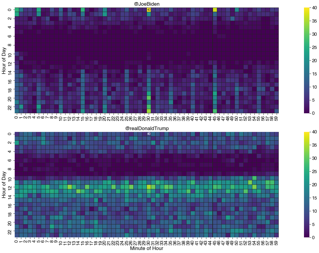 heatmaps with seabornw